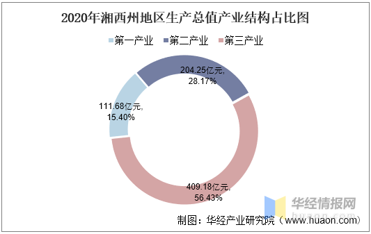 湘西州2020年gdp_2016 2020年湘西州地区生产总值 产业结构及人均GDP统计