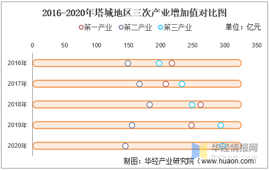 2020塔城市gdp_2016-2020年塔城地区地区生产总值、产业结构及人均GDP统计