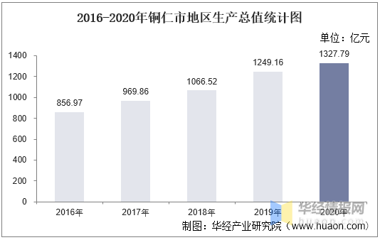 铜仁GDP2020_2016-2020年铜仁市地区生产总值、产业结构及人均GDP统计