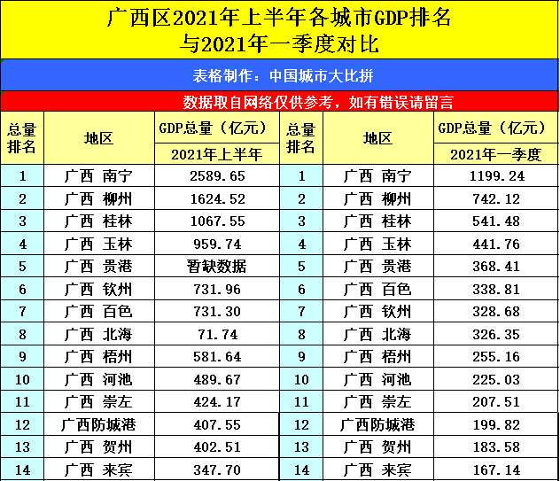 广西与海南哪个gdp高些_部分省份前三季度GDP增量排名,广西超辽宁贵州海南天津吉林新疆