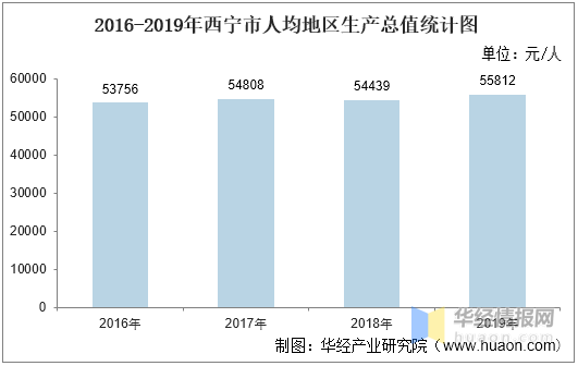 2020年西宁GDP_2016-2020年西宁市地区生产总值、产业结构及人均GDP统计