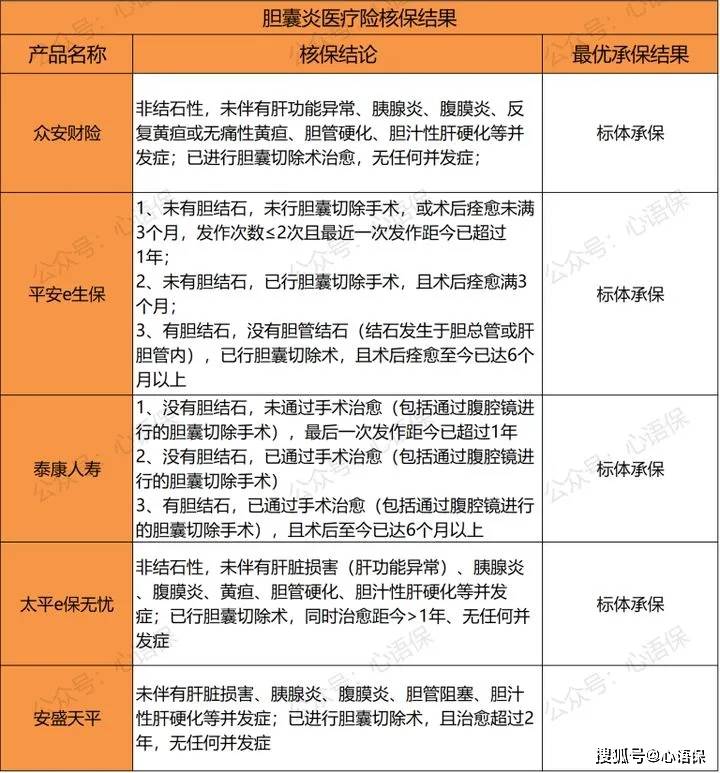 什么|罹患胆囊炎，还能买保险吗？求指教