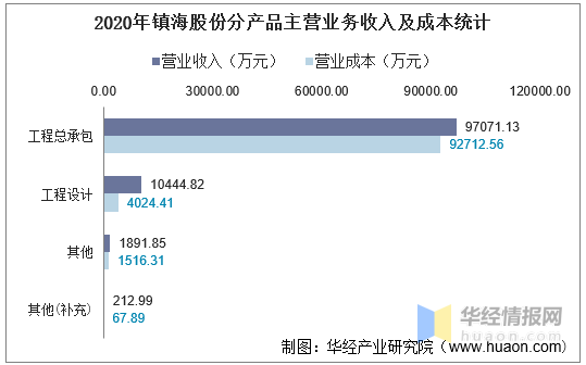 镇海2020GDP_宁波各区县2021年全年GDP:江北区、奉化区、镇海区增长较快