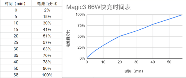 电量|荣耀Magic3 Pro快充、续航体验：大电池、双快充，电量焦虑说拜拜