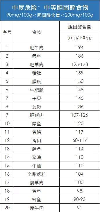 食物膽固醇含量一覽表排名最高的食物你愛吃嗎