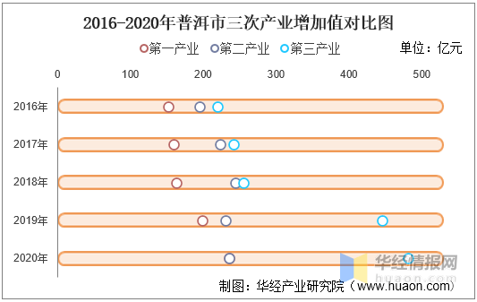 普洱市2020年度各县gdp排名列表_2016-2020年普洱市地区生产总值、产业结构及人均GDP统计