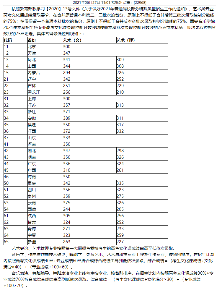 2021年3018所藝術類院校錄取分數線彙總