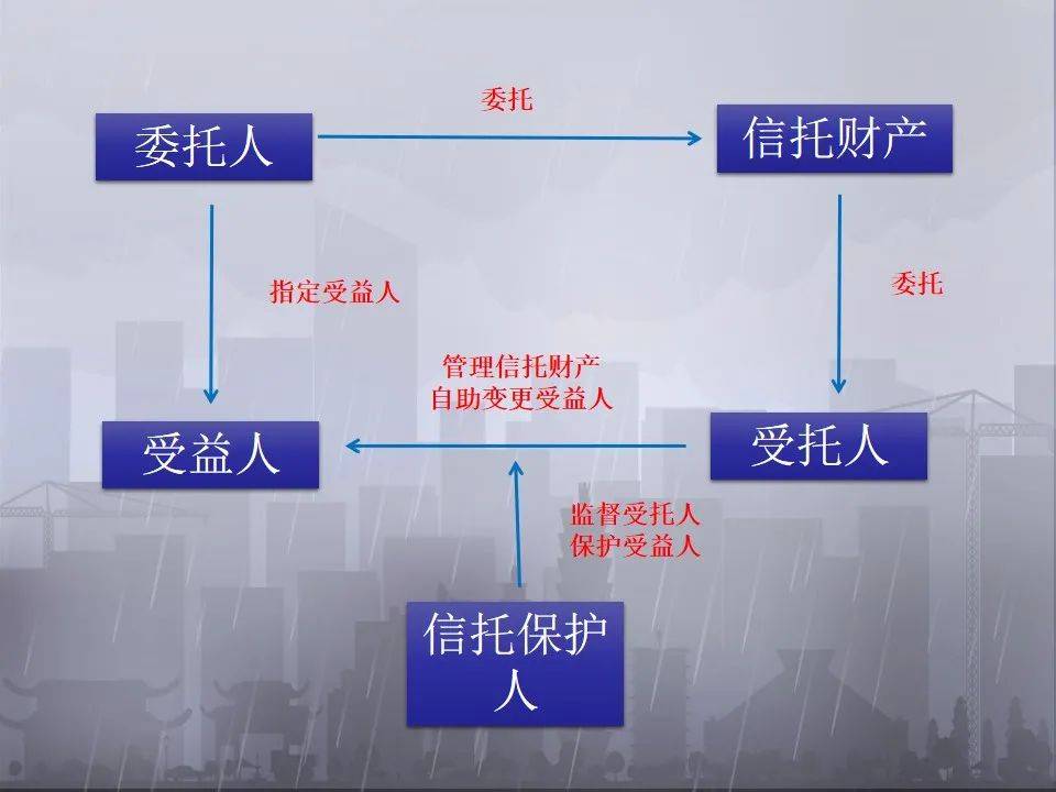 信託就是信用託付,簡單來說,就是你手上有錢,我是信託公司,你把錢委託