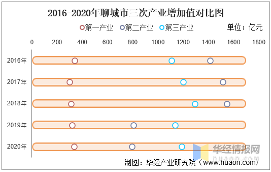 聊城2020年全年gdp_2016-2020年聊城市地区生产总值、产业结构及人均GDP统计