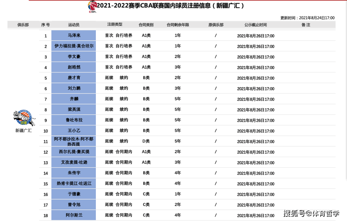 原创新疆队18人名单出炉周琦仍未续约阿不都签cba顶薪合同
