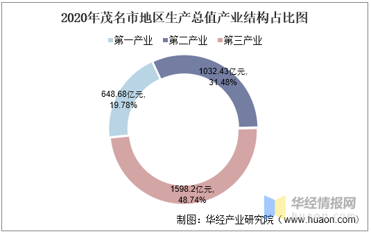 2021茂名gdp_2021年上半年茂名市经济运行情况