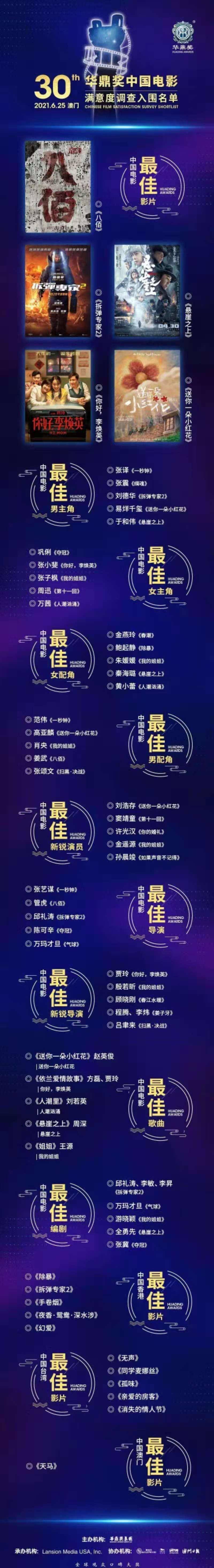 张小斐|30届华鼎奖竞争惨烈:巩皇张小斐争影后,易烊千玺四大影帝争最佳
