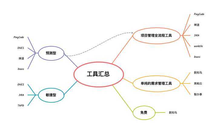 总是做不好需求管理这6款必备工具送给你