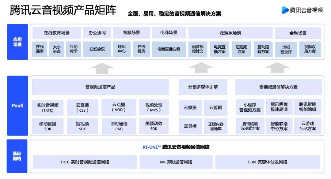 Q2，第一！揭秘腾讯云音视频RT-ONE网络