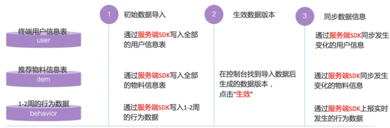 用户|基于 MaxCompute 的智能推荐解决方案