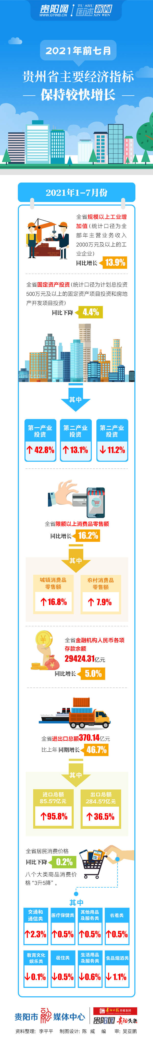 2021年贵州的gdp_2021年上半年,贵州70个县GDP较上年同期实现两位数增长