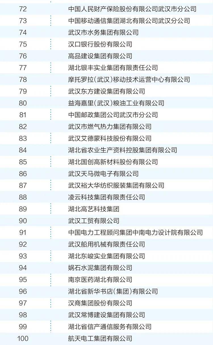 武汉企业100强名单公布！
