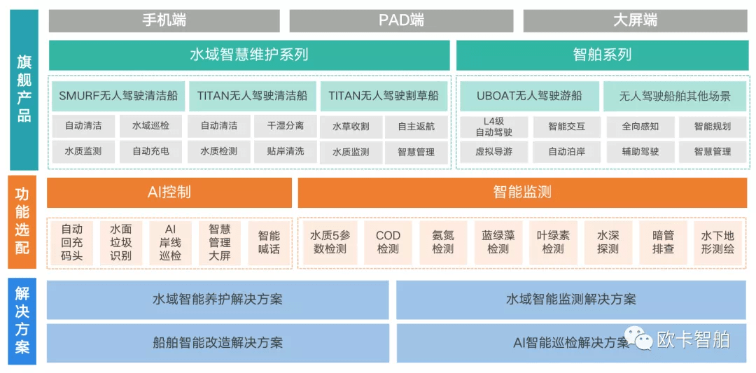 新机遇|投后企业动态：共享水域智能保洁时代新机遇，欧卡智舶城市合伙人招募正式启动