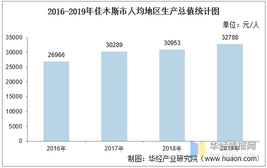 2020年佳木斯市gdp_东极之都佳木斯的2020年一季度GDP出炉,在东北排名第几