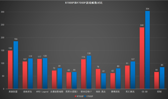 硬盘|拯救者 Y7000P v.s. R7000P，六核 i5 极限反杀八核 R7