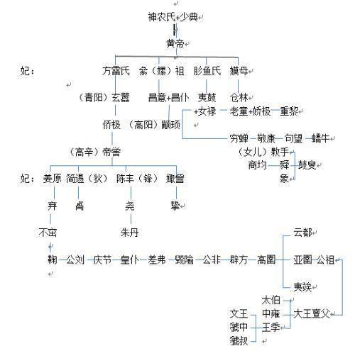 黄帝世系图换句话说,从黄帝之后到尧,舜,禹时期的所有帝王,都是黄帝的