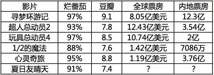 动画|三步棋，让皮克斯屡次翻车