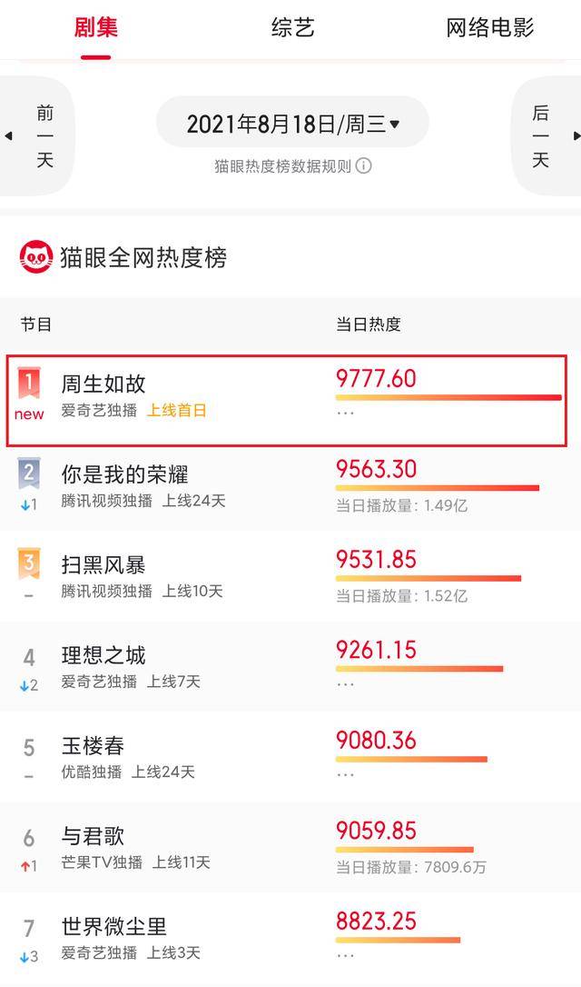 原著|任嘉伦和白鹿的《周生如故》很甜,却注定BE,观众盼HE续集赶快播