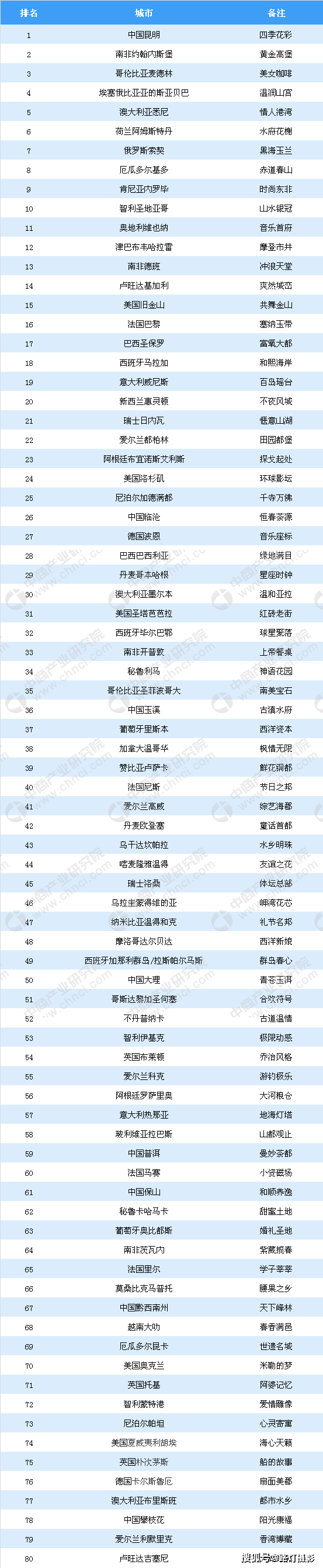 中国|世界春城排行榜，中国8城市入围，云南省为什么能独占6城？