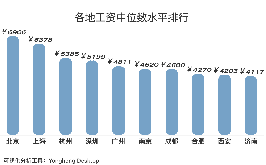 如下圖所示,各地工資中位數水平前十分別是北京,上海,杭州,深圳,廣州