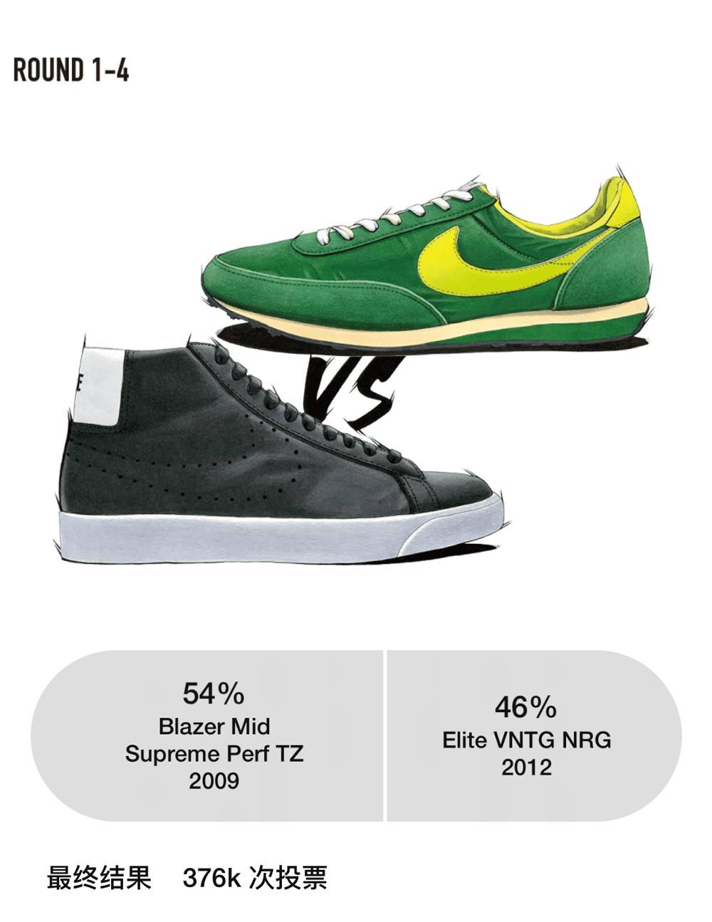 人气|SNKRS 又开始狠鞋投票了！首轮结果就离谱！