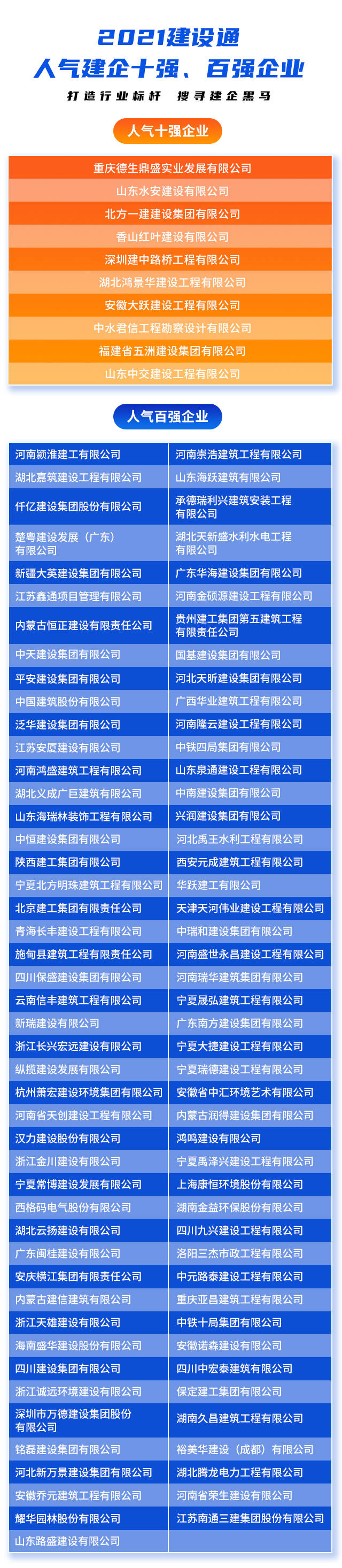 开云体育 Kaiyun.com 官网入口2021年度建设通人气建企百强榜公布(图1)