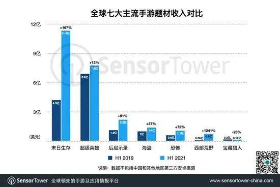 海秀|韩方自研PUBG手游计划Q4上 中国手游领跑末世题材 | 中东出海秀