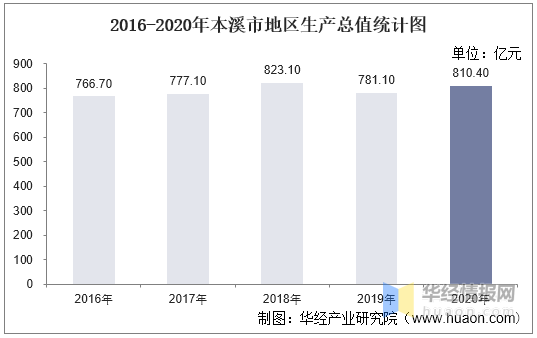 辽宁本溪2020年gdp总量_2016-2020年本溪市地区生产总值、产业结构及人均GDP统计