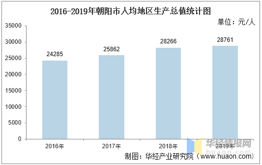 朝阳市gdp2020_辽宁朝阳与陕西商洛,2019上半年的GDP,谁成绩更好