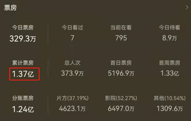 电影|张子枫《盛夏未来》高开低走,男主一句话毁掉整部戏!