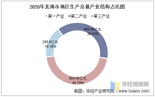 2020年北海市gdp_2016-2020年北海市地区生产总值、产业结构及人均GDP统计