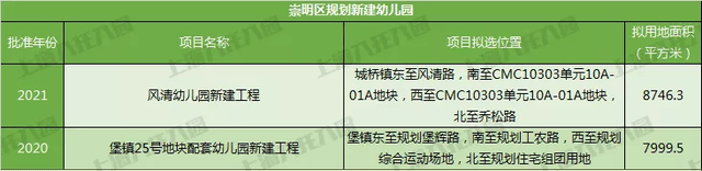 奉贤|宋庆龄、中福会……上海2021新建55所幼儿园！18所即将建成！在你家门口吗？