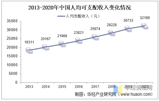 2013-2020年中国居民人均可支配收入由18311元增长至32189元.