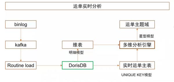 性能|跨越速运 x DorisDB：统一查询引擎，强悍性能带来极速体验