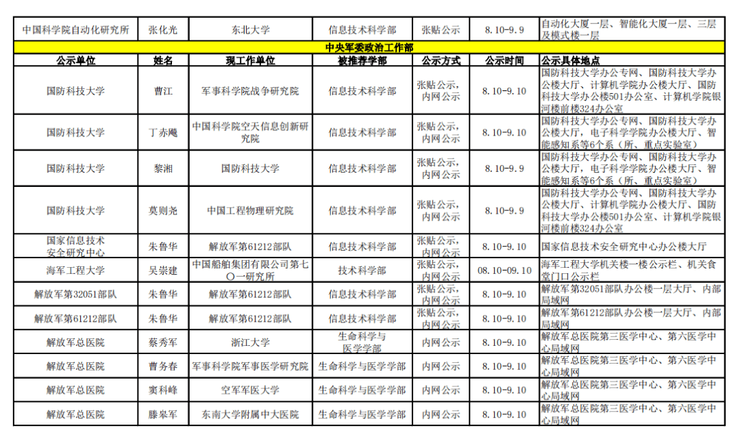 网站|2021年中科院院士增选初步候选人公示材料公示情况汇总