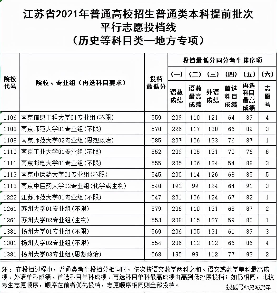 2011年,409分,本一线名次全省排176名,所以2011年江苏高考本一线名次