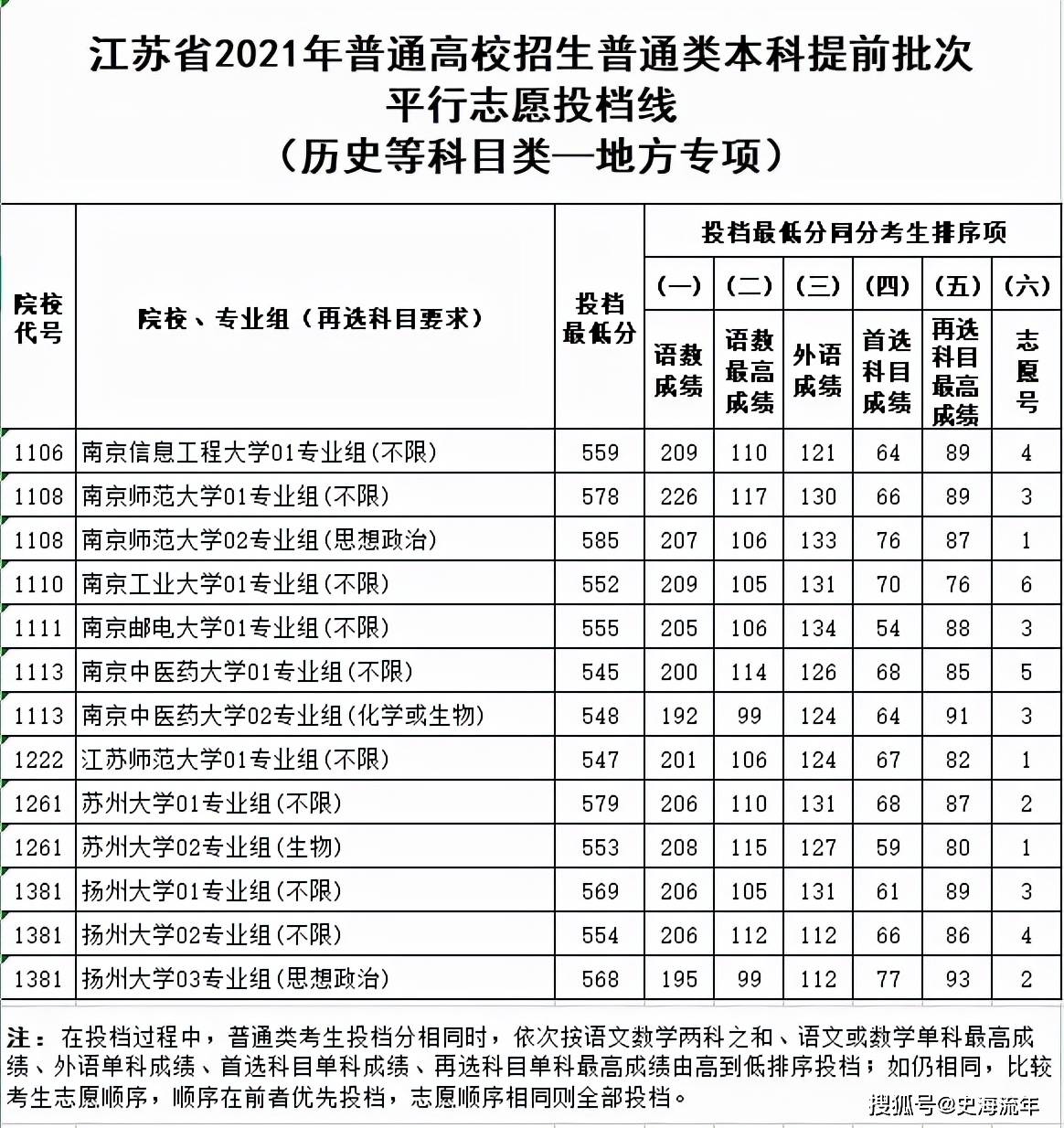 原创重磅江苏2021年高考c9录取大数据其他部分院校录取分数线汇总