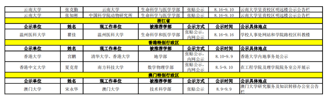 网站|2021年中科院院士增选初步候选人公示材料公示情况汇总