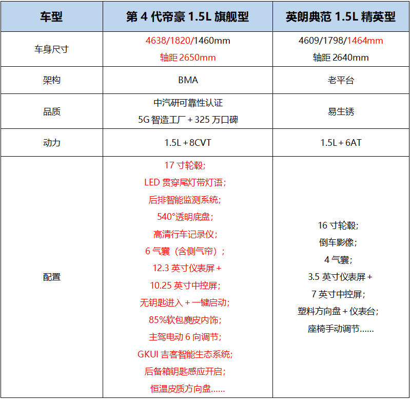对比英朗无压力配置跨越式升级更具实力的第4代帝豪今天上市