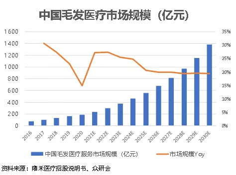 治疗|“雍”心变美，从头开始!