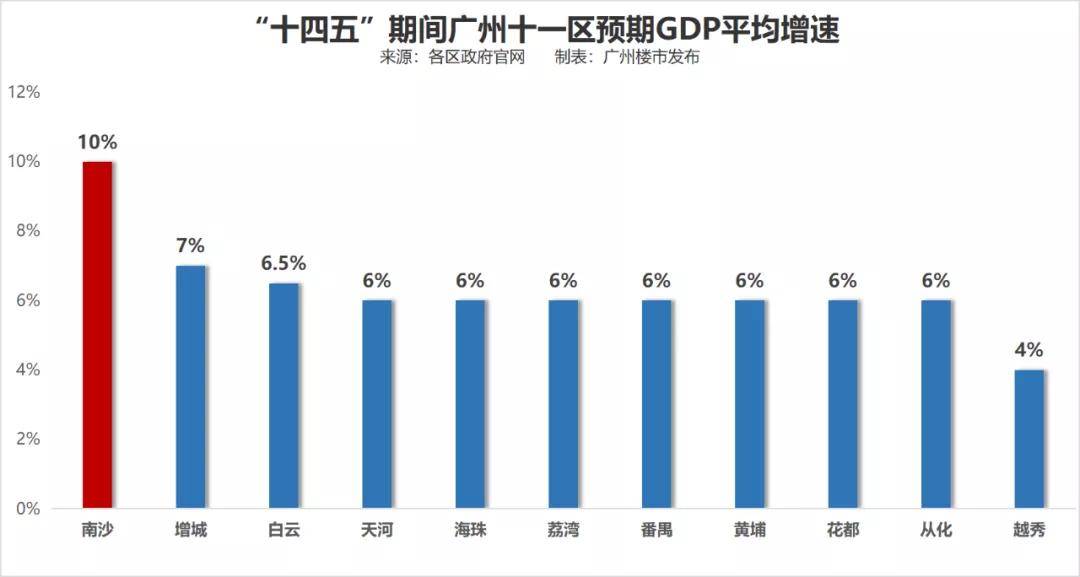 南沙gdp全市第一_一张图看懂广州上半年GDP 天河破2000亿,花都增速全市第二