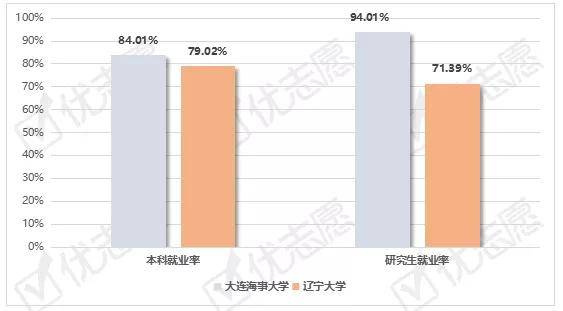 报告|关注|大连海事大学、辽宁大学两个学校就业率差距有多大？