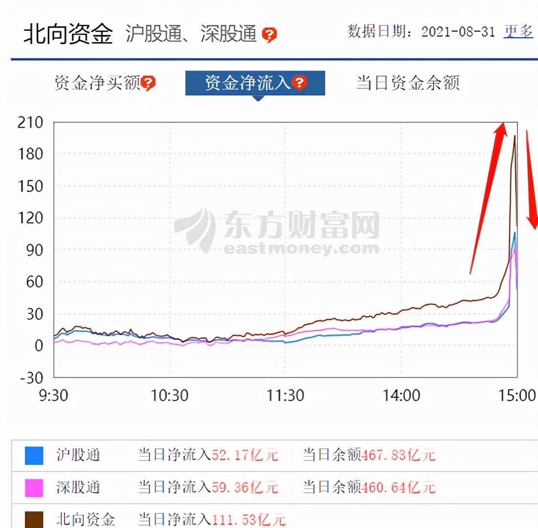 科技互聯漲瘋了，美團暴漲9%，多隻個股尾盤異動拉升，發生了什麼？ 科技 第1張