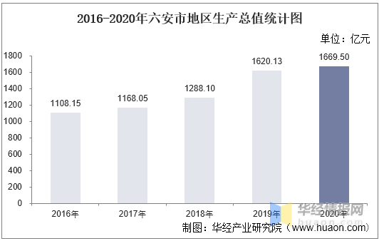 2019六安gdp_六安大爆发!2019年GDP全省排名第9!2020六安将全速腾飞