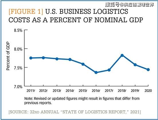 中国物流成本占gdp到底百分比_王继祥 中国物流成本占GDP的最佳比例是多少(2)